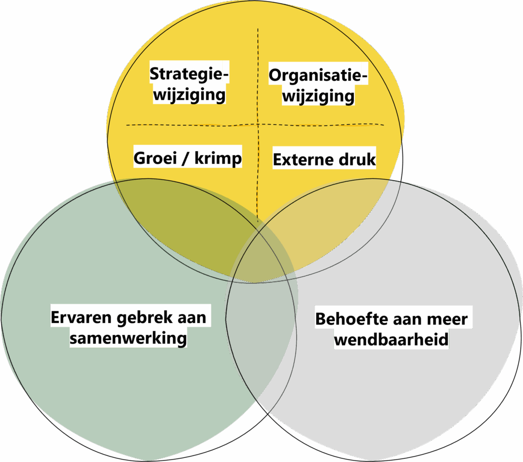 Reden om aan de slag te gaan met het organisatie ontwerp