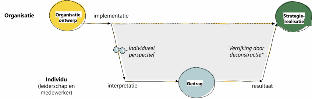 Hoe organisatieontwerp leidt tot individueel gedrag en strategierealisatie