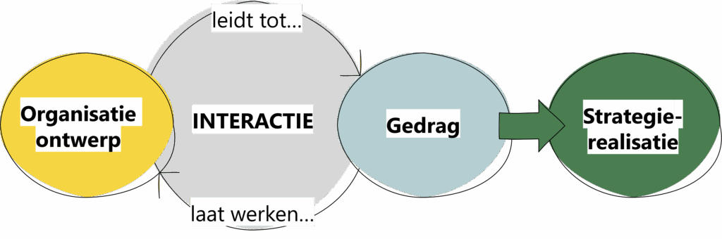 Relatie tussen organisatieontwerp, gedrag en strategie