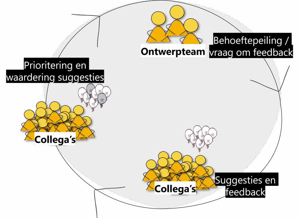 Online Ontwerp Dialoog gericht op een participatief ontwerpproces