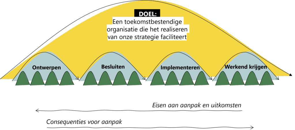 Organisatieontwikkeling: organisatieontwerp als onderdeel van de ontwikkeling van de organisatie
