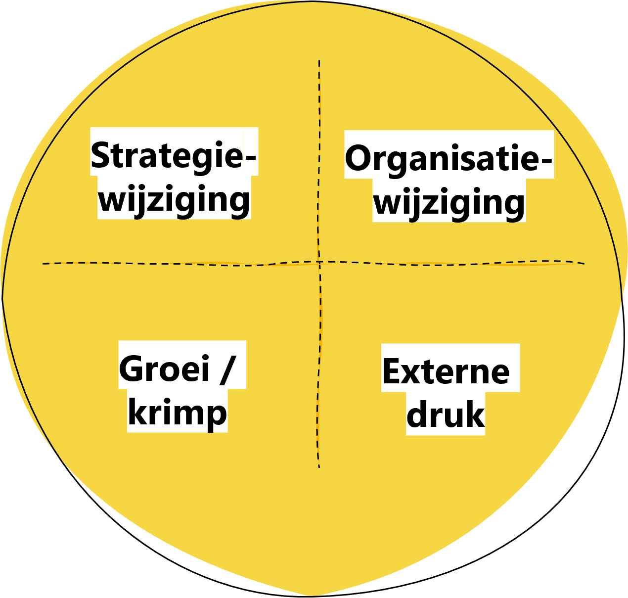 Toekomstgericht organisatieontwerp